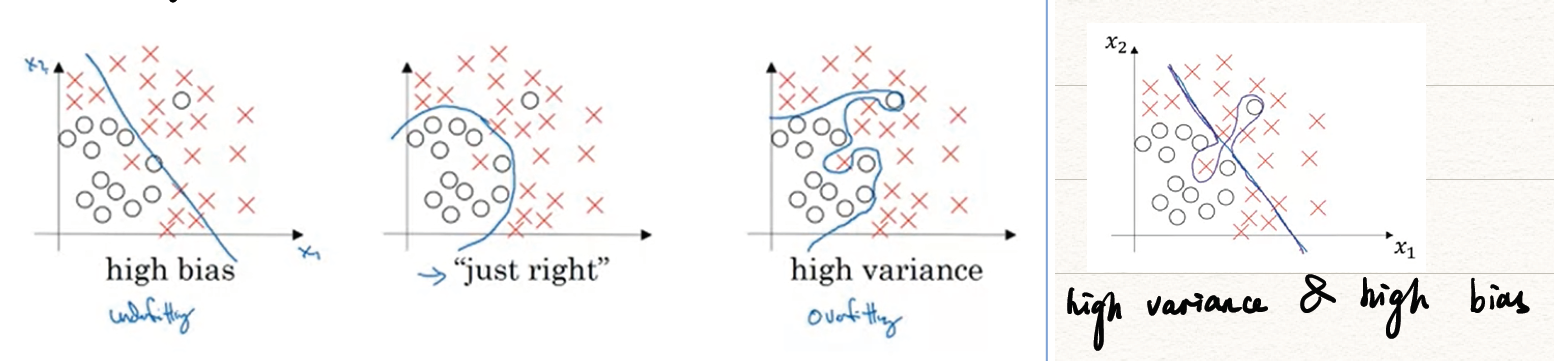 Bias/Variance