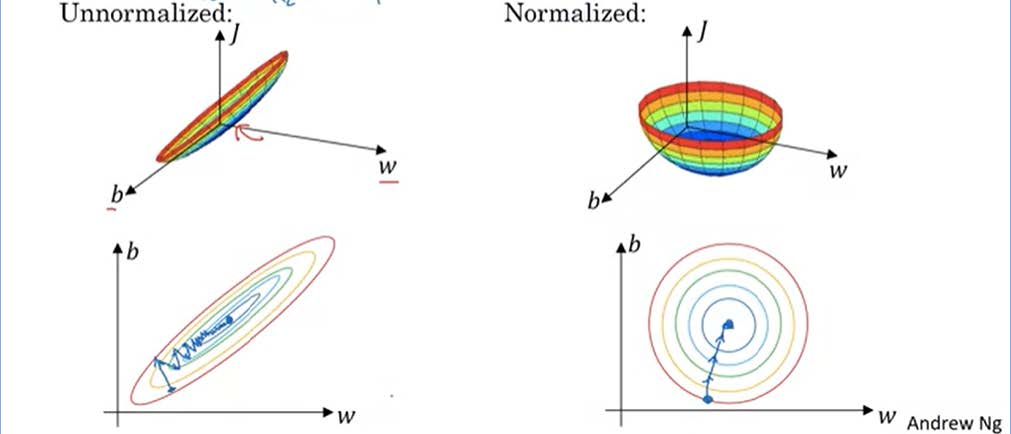 Normalizing inputs