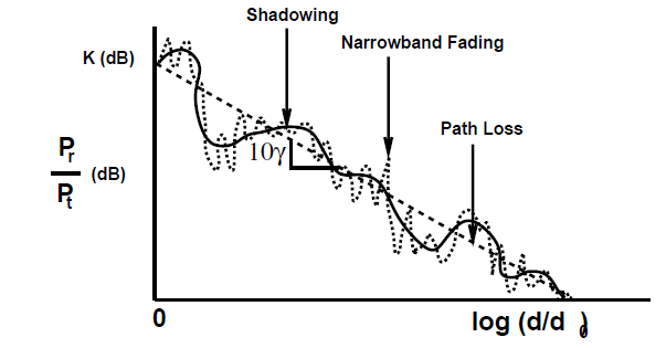 窄带信道中功率随距离变化