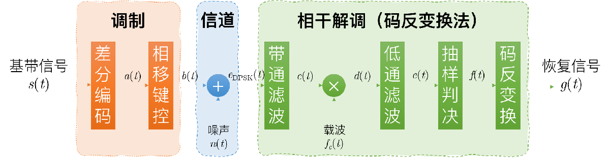 总体工作原理层级图